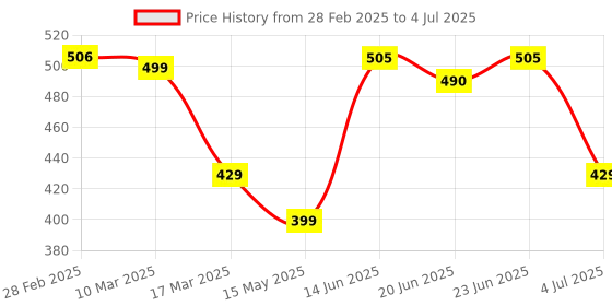 tatacliq.com Peepul Tree Handmade Dining Table Runner in Black peepul tree Price History Graph from 28 Feb 2025 to 4 Jul 2025