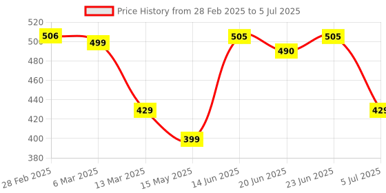 tatacliq.com Peepul Tree Handmade Dining Table Runner in Ruby Red peepul tree Price History Graph from 28 Feb 2025 to 5 Jul 2025