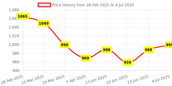 tatacliq.com Peepul Tree Handmade Set of 4 Dining Table Mats and 1 Table Runner in Black peepul tree Price History Graph from 28 Feb 2025 to 4 Jul 2025