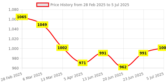 tatacliq.com Peepul Tree Handmade Set of 4 Dining Table Mats and 1 Table Runner in Blue peepul tree Price History Graph from 28 Feb 2025 to 5 Jul 2025