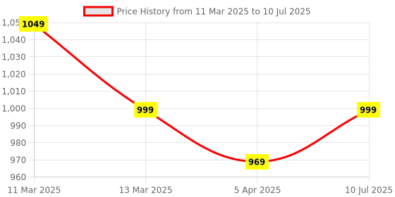 tatacliq.com Peepul Tree Handmade Set of 4 Dining Table Mats and 1 Table Runner in Green peepul tree Price History Graph from 11 Mar 2025 to 10 Jul 2025