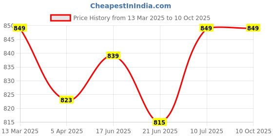 tatacliq.com Peepul Tree Handmade Set of 4 Dining Table Mats and 1 Table Runner in Rust and Green peepul tree Price History Graph from 13 Mar 2025 to 10 Oct 2025