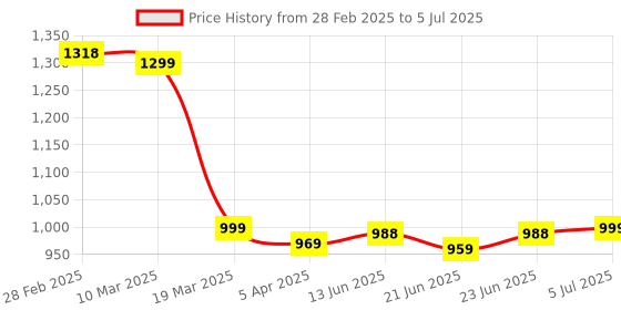 tatacliq.com Peepul Tree Handmade Set of 6 Dining Table Mats and 1 Table Runner in Black peepul tree Price History Graph from 28 Feb 2025 to 5 Jul 2025