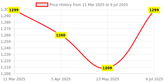 tatacliq.com Peepul Tree Handmade Set of 6 Dining Table Mats and 1 Table Runner in Green peepul tree Price History Graph from 11 Mar 2025 to 9 Jul 2025