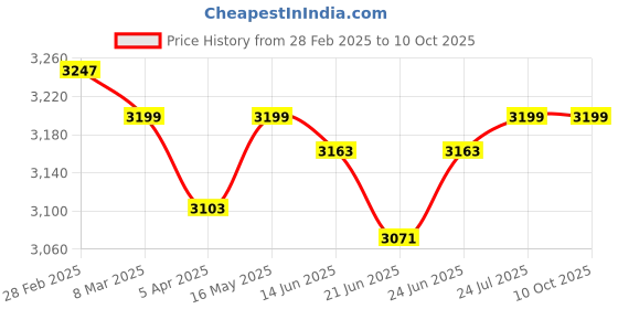 tatacliq.com Peepul Tree Handwoven Cotton Curtain Set in Ivory, Rust, Mustard & Teal, 2 Solid and 1 Sheer Curtain peepul tree Price History Graph from 28 Feb 2025 to 10 Oct 2025