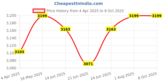 tatacliq.com Peepul Tree Handwoven Cotton Curtain Set in Sage, Rust, Mustard & Teal, 2 Solid and 1 Sheer Curtain peepul tree Price History Graph from 4 Apr 2025 to 6 Oct 2025