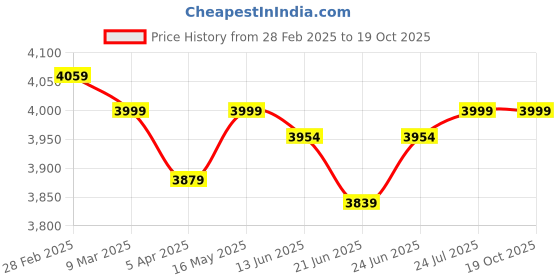 tatacliq.com Peepul Tree Handwoven Marigold Cotton Curtain Set | Door Curtain | 7ft | Set of 4 peepul tree Price History Graph from 28 Feb 2025 to 19 Oct 2025