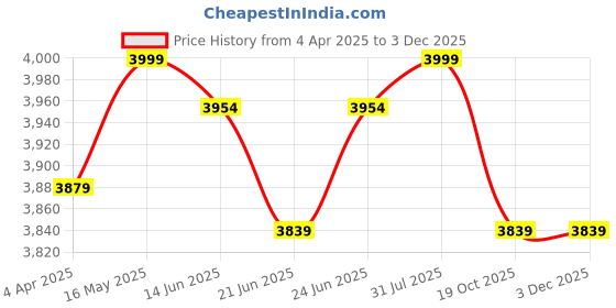 tatacliq.com Peepul Tree Handwoven Marigold Cotton Curtain Set | Door Curtain | 7ft | Set of 4 peepul tree Price History Graph from 4 Apr 2025 to 2 Dec 2025