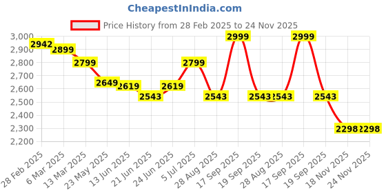 tatacliq.com Peepul Tree Honey Mustard Pure Cotton Handprinted Rug peepul tree Price History Graph from 28 Feb 2025 to 24 Nov 2025