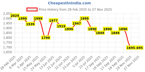 tatacliq.com Peepul Tree Honey Mustard Pure Cotton Handprinted Rug peepul tree Price History Graph from 28 Feb 2025 to 27 Nov 2025