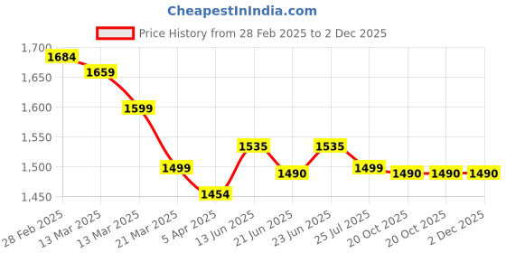 tatacliq.com Peepul Tree Indigo & Green Pure Cotton Printed Cushion Covers - Set of 4 peepul tree Price History Graph from 28 Feb 2025 to 2 Dec 2025