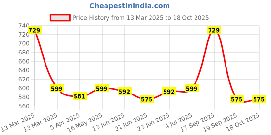 tatacliq.com Peepul Tree Indigo Pure Cotton Block Printed Cushion Cover peepul tree Price History Graph from 13 Mar 2025 to 18 Oct 2025