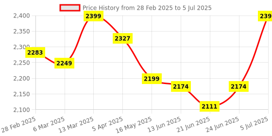 tatacliq.com Peepul Tree Indigo Pure Cotton Block Printed Rug peepul tree Price History Graph from 28 Feb 2025 to 5 Jul 2025