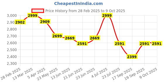 tatacliq.com Peepul Tree Indigo Pure Cotton Block Printed Rug peepul tree Price History Graph from 28 Feb 2025 to 9 Oct 2025