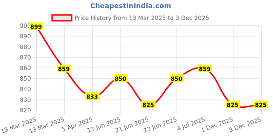 tatacliq.com Peepul Tree Indigo Pure Cotton Cushion Covers - Set of 2 peepul tree Price History Graph from 13 Mar 2025 to 3 Dec 2025