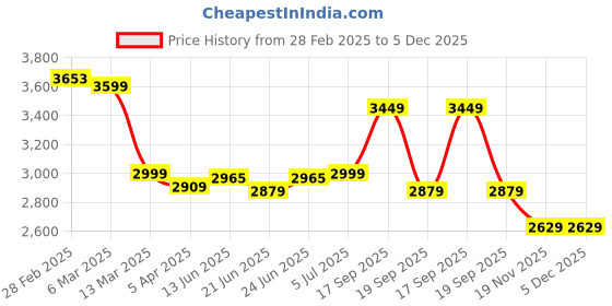 tatacliq.com Peepul Tree Indigo Pure Cotton Handcrafted Kalamkari Print Rug peepul tree Price History Graph from 28 Feb 2025 to 4 Dec 2025