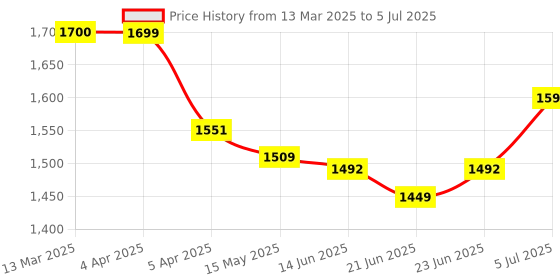 tatacliq.com Peepul Tree Ivory & Taupe Pure Cotton Marigold Collection Bedcover peepul tree Price History Graph from 13 Mar 2025 to 5 Jul 2025