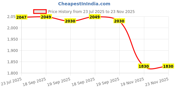 tatacliq.com Peepul Tree Ivory Cotton Floral Rug (3 x 5 ft) peepul tree Price History Graph from 23 Jul 2025 to 22 Nov 2025