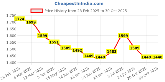 tatacliq.com Peepul Tree Marigold Rust Cotton Bed Cover | Marigold Collection peepul tree Price History Graph from 28 Feb 2025 to 30 Oct 2025