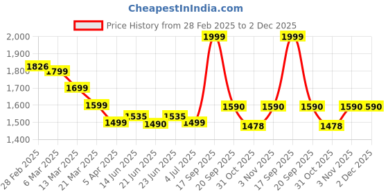 tatacliq.com Peepul Tree Maroon & Beige Cotton 280 TC Double Bedsheet with 2 Pillow Covers peepul tree Price History Graph from 28 Feb 2025 to 2 Dec 2025