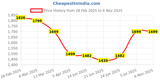 tatacliq.com Peepul Tree Maroon & Beige Cotton 280 TC Double Bedsheet with 2 Pillow Covers peepul tree Price History Graph from 28 Feb 2025 to 5 Nov 2025