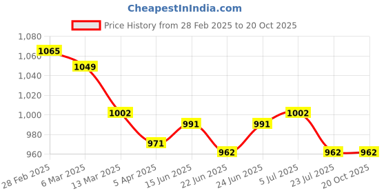 tatacliq.com Peepul Tree Maroon Madur Grass Dining Table Mats - Set of 5 peepul tree Price History Graph from 28 Feb 2025 to 19 Oct 2025