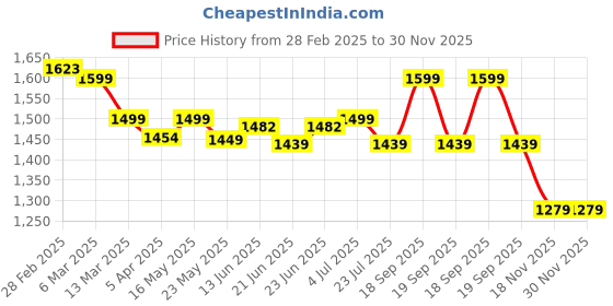 tatacliq.com Peepul Tree Matcha Green Cotton Door Curtain | Length 7ft | Marigold Collection | Pack of 1 peepul tree Price History Graph from 28 Feb 2025 to 29 Nov 2025