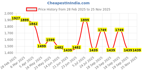tatacliq.com Peepul Tree Multicolor Cotton 180 GSM Darkening Handmade Curtain peepul tree Price History Graph from 28 Feb 2025 to 25 Nov 2025