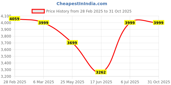 tatacliq.com Peepul Tree Multicolor Cotton 180 GSM Darkening Handmade Curtain - Set of 2 peepul tree Price History Graph from 28 Feb 2025 to 31 Oct 2025