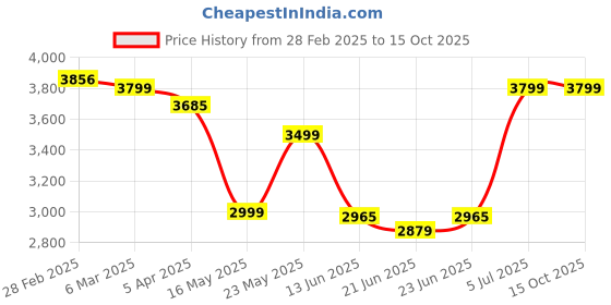 tatacliq.com Peepul Tree Multicolor Cotton 180 GSM Darkening Handmade Curtain - Set of 2 peepul tree Price History Graph from 28 Feb 2025 to 15 Oct 2025
