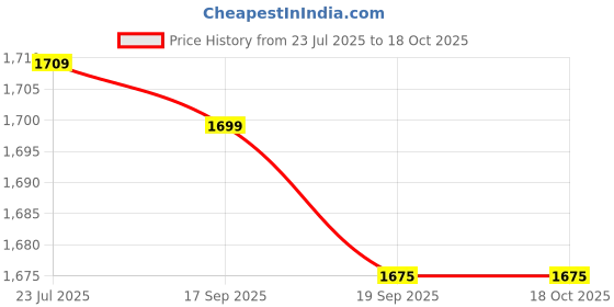tatacliq.com Peepul Tree Multicolor Cotton Floral 135 TC Queen Bedsheet with 2 Pillow Covers peepul tree Price History Graph from 23 Jul 2025 to 18 Oct 2025