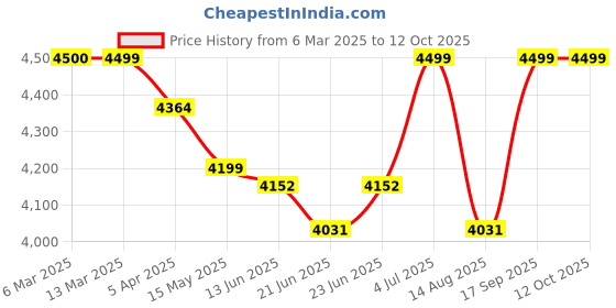 tatacliq.com Peepul Tree Multicolor Jute & Wool Sustainable Rug peepul tree Price History Graph from 6 Mar 2025 to 12 Oct 2025