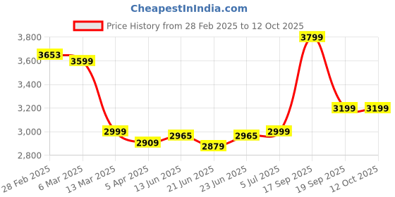 tatacliq.com Peepul Tree Multicolor Pure Cotton Handcrafted Kalamkari Print Rug peepul tree Price History Graph from 28 Feb 2025 to 12 Oct 2025