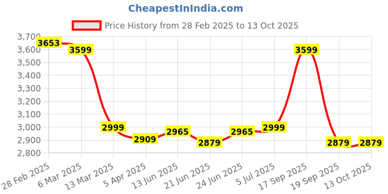 tatacliq.com Peepul Tree Multicolor Pure Cotton Handcrafted Kalamkari Print Rug peepul tree Price History Graph from 28 Feb 2025 to 12 Oct 2025