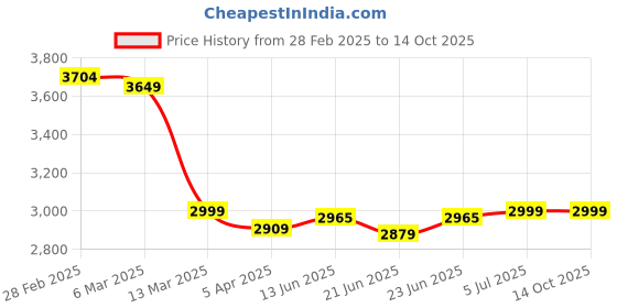 tatacliq.com Peepul Tree Multicolor Pure Cotton Handcrafted Kalamkari Print Rug peepul tree Price History Graph from 28 Feb 2025 to 13 Oct 2025