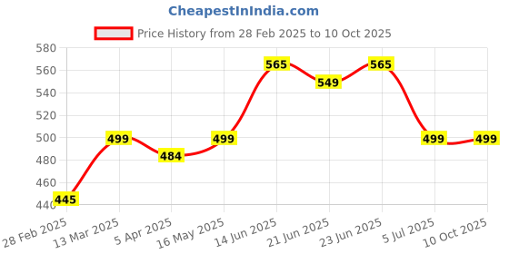 tatacliq.com Peepul Tree Multicolor Wood Handmade Christmas Tree Ornaments - Set of 2 peepul tree Price History Graph from 28 Feb 2025 to 9 Oct 2025