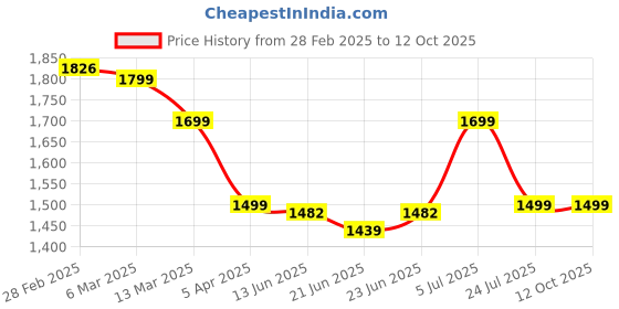 tatacliq.com Peepul Tree Mustard & Black Cotton 280 TC Double Bedsheet with 2 Pillow Covers peepul tree Price History Graph from 28 Feb 2025 to 12 Oct 2025