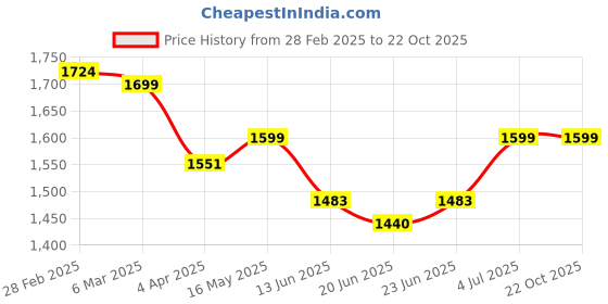 tatacliq.com Peepul Tree Mustard & Black Cotton 280 TC Double Bedsheet with 2 Pillow Covers peepul tree Price History Graph from 28 Feb 2025 to 21 Oct 2025