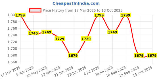 tatacliq.com Peepul Tree Mustard & Taupe Pure Cotton Marigold Collection Sheer Curtains - Set of 2 peepul tree Price History Graph from 17 Mar 2025 to 12 Oct 2025