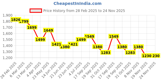 tatacliq.com Peepul Tree Off White & Blue Cotton 280 TC Double Bedsheet with 2 Pillow Covers peepul tree Price History Graph from 28 Feb 2025 to 23 Nov 2025