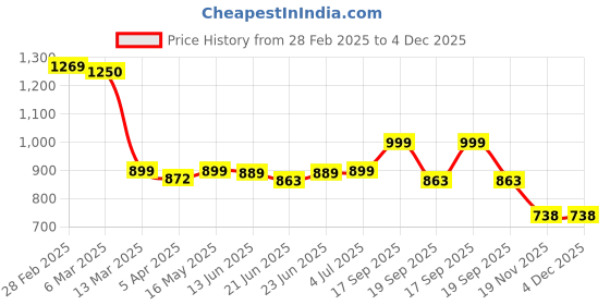 tatacliq.com Peepul Tree Off White & Blue Cotton 300 GSM Bath Towel & Hand Towel Set peepul tree Price History Graph from 28 Feb 2025 to 4 Dec 2025