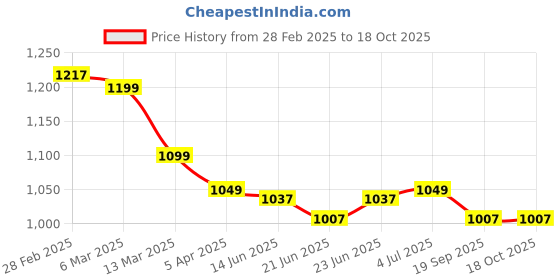 tatacliq.com Peepul Tree Off White & Blue Cotton 300 GSM Bath Towel & Hand Towel Set peepul tree Price History Graph from 28 Feb 2025 to 18 Oct 2025
