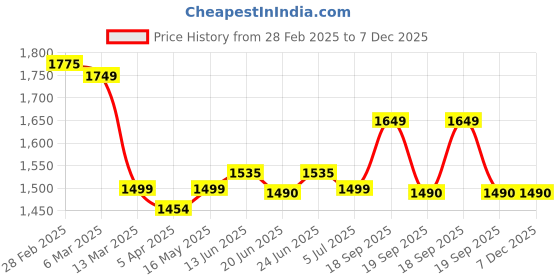 tatacliq.com Peepul Tree Off White & Blue Cotton 300 GSM Bath Towels - Set of 2 peepul tree Price History Graph from 28 Feb 2025 to 6 Dec 2025