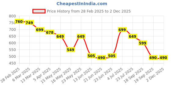 tatacliq.com Peepul Tree Off White & Blue Cotton 300 GSM Hand Towels - Set of 2 peepul tree Price History Graph from 28 Feb 2025 to 1 Dec 2025