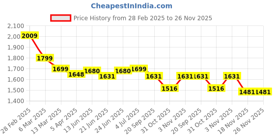 tatacliq.com Peepul Tree Off White & Golden Cotton 300 TC Double Bed Sheet with 2 Pillow Covers peepul tree Price History Graph from 28 Feb 2025 to 25 Nov 2025