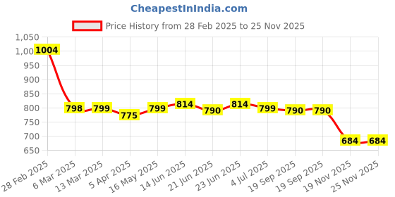 tatacliq.com Peepul Tree Off White & Peach Cotton 300 GSM Bath Towel peepul tree Price History Graph from 28 Feb 2025 to 24 Nov 2025