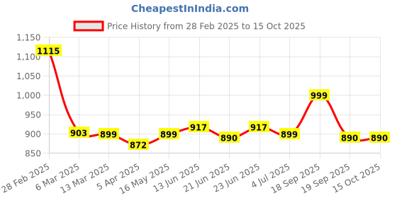tatacliq.com Peepul Tree Off White & Peach Cotton 300 GSM Bath Towel & Hand Towel Set peepul tree Price History Graph from 28 Feb 2025 to 15 Oct 2025