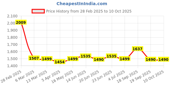 tatacliq.com Peepul Tree Off White & Peach Cotton 300 GSM Bath Towels - Set of 2 peepul tree Price History Graph from 28 Feb 2025 to 10 Oct 2025