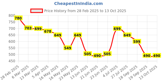 tatacliq.com Peepul Tree Off White & Peach Cotton 300 GSM Hand Towels - Set of 2 peepul tree Price History Graph from 28 Feb 2025 to 13 Oct 2025