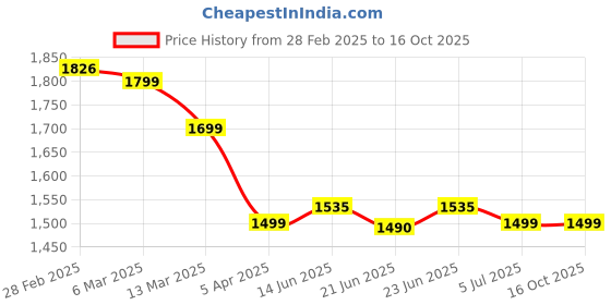 tatacliq.com Peepul Tree Off White & Pink Cotton 280 TC Double Bedsheet with 2 Pillow Covers peepul tree Price History Graph from 28 Feb 2025 to 16 Oct 2025